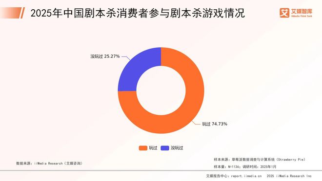 年中国剧本杀市场消费行为调查数据J9数字平台艾媒咨询 2025