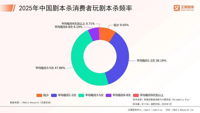 年中国剧本杀市场消费行为调查数据J9数字平台艾媒咨询 2025(图2)