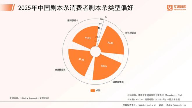年中国剧本杀市场消费行为调查数据J9数字平台艾媒咨询 2025(图4)