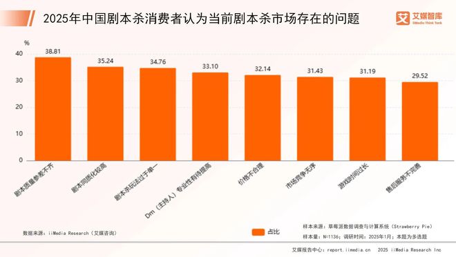 年中国剧本杀市场消费行为调查数据J9数字平台艾媒咨询 2025(图5)