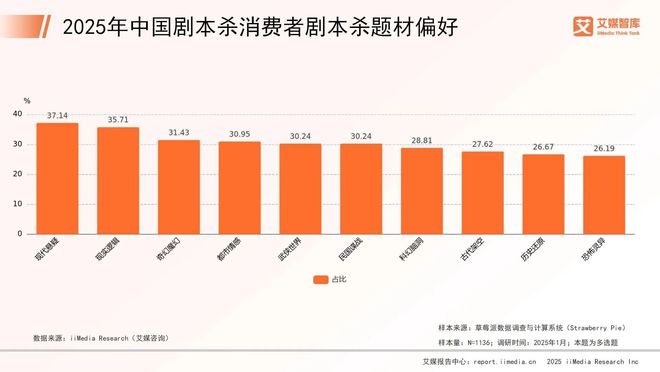 年中国剧本杀市场消费行为调查数据J9数字平台艾媒咨询 2025(图3)